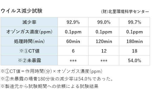 ウイルス減少試験のグラフ