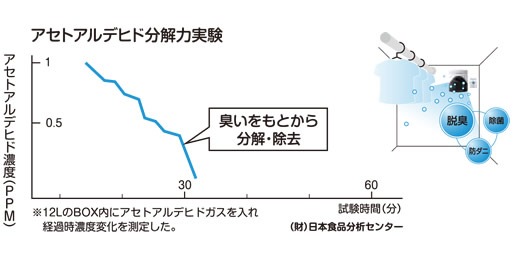 アセトアルデヒドの分解実験のグラフ