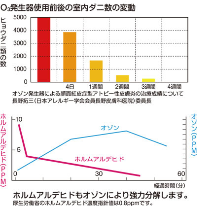 O3発生器使用前後の室内ダニ数の変動グラフとホルムアルデヒドの分解グラフ