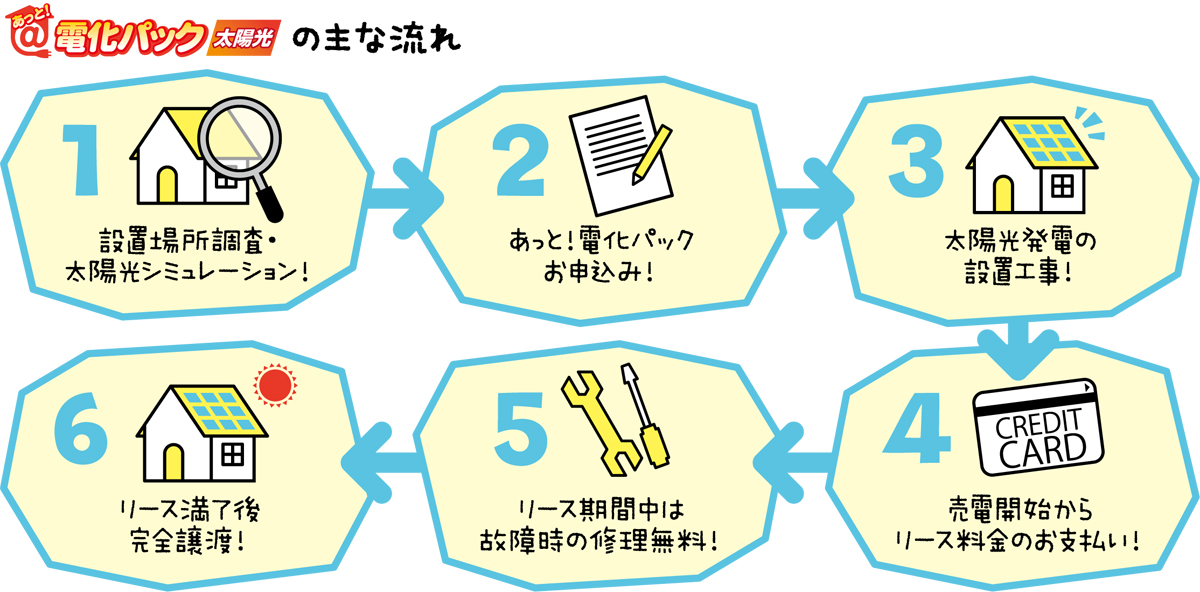 あっと電化パック太陽光の主な流れ